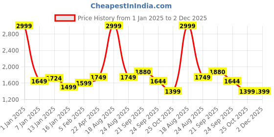myntra.com HOKIPO Grey & Yellow Printed 4 Seater Elasticated Sofa Cover With Arms hokipo Price History Graph from 1 Jan 2025 to 1 Dec 2025
