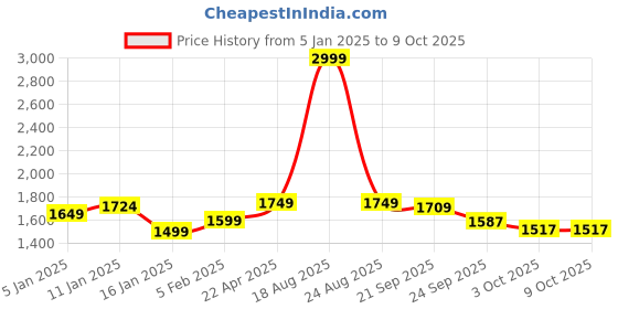 myntra.com HOKIPO Grey & Yellow Printed  Elastic Stretchable 4 Seater Sofa Cover With Arms hokipo Price History Graph from 5 Jan 2025 to 9 Oct 2025