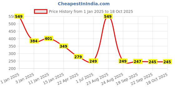 myntra.com HOKIPO Grey & Yellow Printed Elastic Stretchable Chair Cover hokipo Price History Graph from 1 Jan 2025 to 18 Oct 2025
