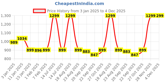myntra.com HOKIPO Grey & Yellow Printed Polyester 1 Piece Sofa Cover hokipo Price History Graph from 3 Jan 2025 to 4 Dec 2025