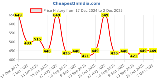 myntra.com HOKIPO Grey & Yellow Printed Polyester 1 Seater Sofa Cover With Arms hokipo Price History Graph from 17 Dec 2024 to 1 Dec 2025
