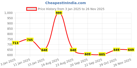 myntra.com HOKIPO Grey & Yellow Printed Polyester 2 Piece Sofa Cover With Arms hokipo Price History Graph from 3 Jan 2025 to 25 Nov 2025