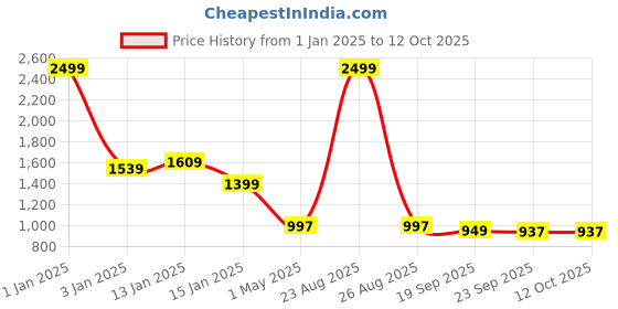 myntra.com HOKIPO Grey Checked Jacquard Stretchable Computer Desk Rotating Chair Seat Cover hokipo Price History Graph from 1 Jan 2025 to 11 Oct 2025