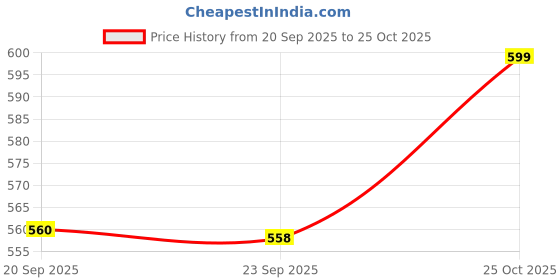 myntra.com HOKIPO Grey Chenille Anti Slip 1 Seater Sofa Cover hokipo Price History Graph from 20 Sep 2025 to 25 Oct 2025