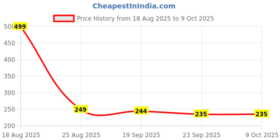myntra.com HOKIPO Grey Compartments Drawer Organiser hokipo Price History Graph from 18 Aug 2025 to 9 Oct 2025