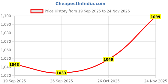 myntra.com HOKIPO Grey Fleece AC Room 210 GSM Double Bed Blanket hokipo Price History Graph from 19 Sep 2025 to 24 Nov 2025