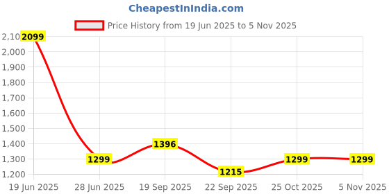 myntra.com HOKIPO Grey Fleece AC Room 210 GSM Double Bed Blanket hokipo Price History Graph from 19 Jun 2025 to 4 Nov 2025