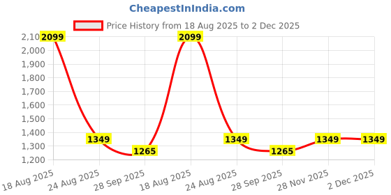myntra.com HOKIPO Grey Geometric Fleece AC Room 210 GSM Double Bed Blanket hokipo Price History Graph from 18 Aug 2025 to 1 Dec 2025