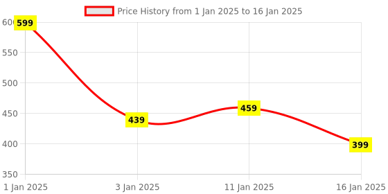 myntra.com HOKIPO Grey Geometric Printed Rectangular Table Runner hokipo Price History Graph from 1 Jan 2025 to 16 Jan 2025