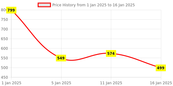 myntra.com HOKIPO Grey Geometric Rectangular Table Runner hokipo Price History Graph from 1 Jan 2025 to 16 Jan 2025