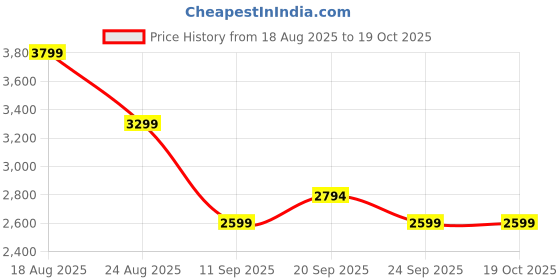 myntra.com HOKIPO Grey Jacquard 2 Seater Recliner Cover With Arms hokipo Price History Graph from 18 Aug 2025 to 19 Oct 2025