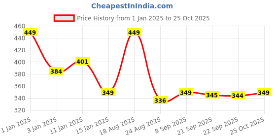 myntra.com HOKIPO Grey Jacquard 200 GSM Stretchable Chair Cover hokipo Price History Graph from 1 Jan 2025 to 25 Oct 2025