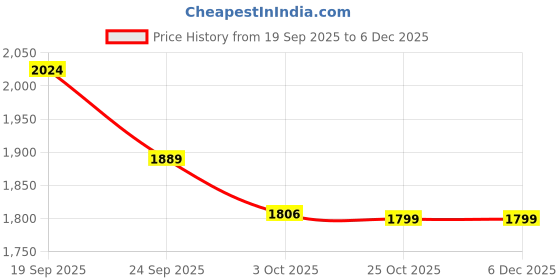 myntra.com HOKIPO Grey Jacquard Recliner Cover With Arms hokipo Price History Graph from 19 Sep 2025 to 5 Dec 2025