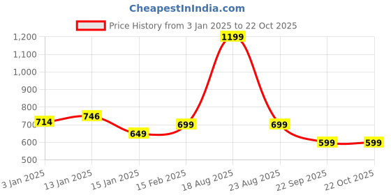 myntra.com HOKIPO Grey Melange 2 Pieces Water-Resistant 130 GSM Chair Cover hokipo Price History Graph from 3 Jan 2025 to 21 Oct 2025
