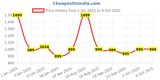 myntra.com HOKIPO Grey Multi-Utility Organiser With Lid hokipo Price History Graph from 1 Jan 2025 to 9 Oct 2025