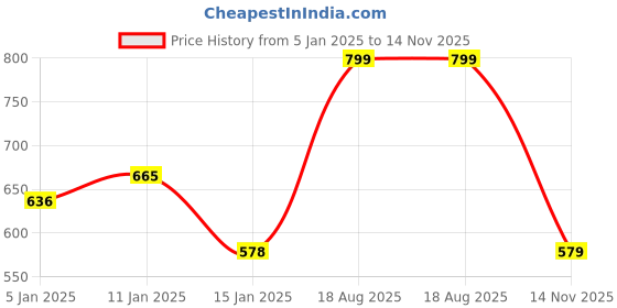 myntra.com HOKIPO Grey Polyester 1 Piece Sofa Cover hokipo Price History Graph from 5 Jan 2025 to 14 Nov 2025