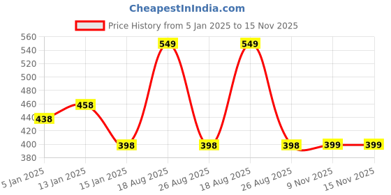 myntra.com HOKIPO Grey Polyester 1 Piece Sofa Cover hokipo Price History Graph from 5 Jan 2025 to 15 Nov 2025