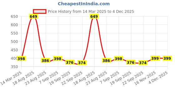 myntra.com HOKIPO Grey Polyester 1 Piece Sofa Cover hokipo Price History Graph from 14 Mar 2025 to 4 Dec 2025