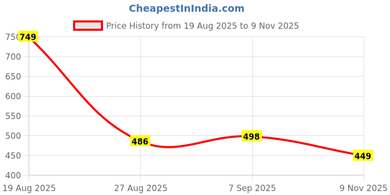 myntra.com HOKIPO Grey Polyester 1 Piece Sofa Cover hokipo Price History Graph from 19 Aug 2025 to 9 Nov 2025