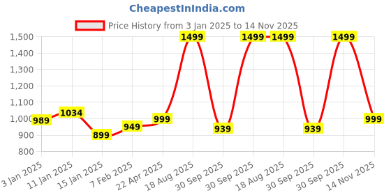 myntra.com HOKIPO Grey Polyester 1 Piece Sofa Cover With Arms hokipo Price History Graph from 3 Jan 2025 to 14 Nov 2025