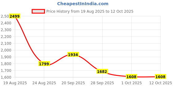myntra.com HOKIPO Grey Polyester 1 Seater Recliner Sofa Cover With Arms hokipo Price History Graph from 19 Aug 2025 to 12 Oct 2025
