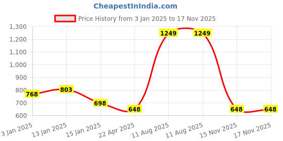 myntra.com HOKIPO Grey Polyester 2 Piece Sofa Cover With Arms hokipo Price History Graph from 3 Jan 2025 to 15 Nov 2025