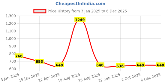 myntra.com HOKIPO Grey Polyester 2 Piece Sofa Cover With Arms hokipo Price History Graph from 3 Jan 2025 to 5 Dec 2025