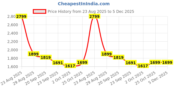 myntra.com HOKIPO Grey Polyester Waterproof 2 Seater Sofa Cover With Arms hokipo Price History Graph from 23 Aug 2025 to 5 Dec 2025