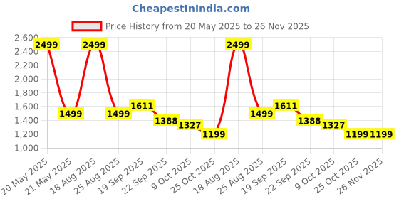 myntra.com HOKIPO Grey Printed 3 Seater Sofa Cover With Arms hokipo Price History Graph from 20 May 2025 to 25 Nov 2025