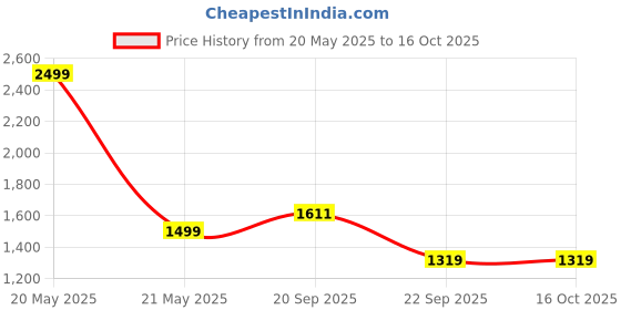 myntra.com HOKIPO Grey Printed 3 Seater Sofa Cover With Arms hokipo Price History Graph from 20 May 2025 to 15 Oct 2025