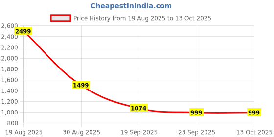 myntra.com HOKIPO Grey Printed 3 Seater Sofa Cover With Arms hokipo Price History Graph from 19 Aug 2025 to 12 Oct 2025
