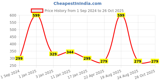 myntra.com HOKIPO Grey Printed Chair Cover hokipo Price History Graph from 1 Sep 2024 to 26 Oct 2025