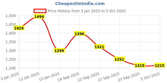 myntra.com HOKIPO Grey Printed Foldable Laundry Bag hokipo Price History Graph from 3 Jan 2025 to 4 Oct 2025