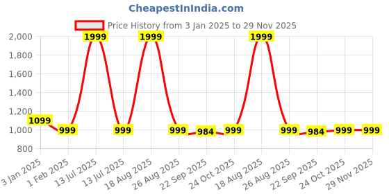 myntra.com HOKIPO Grey Printed Laundry Basket With Wheels hokipo Price History Graph from 3 Jan 2025 to 28 Nov 2025