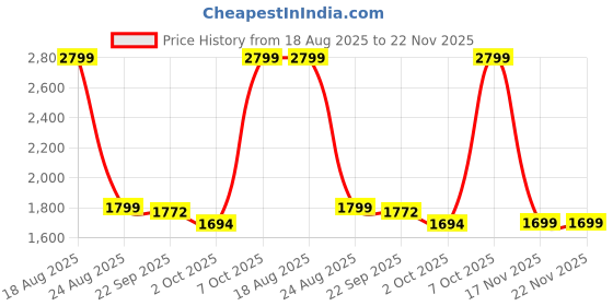 myntra.com HOKIPO Grey Printed Polyester 1 Piece Sofa Cover With Arms hokipo Price History Graph from 18 Aug 2025 to 22 Nov 2025