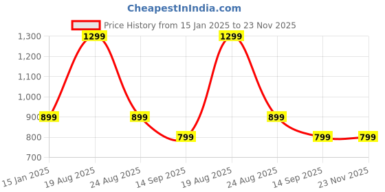 myntra.com HOKIPO Grey Printed Polyester Sofa Cover With Arms hokipo Price History Graph from 15 Jan 2025 to 23 Nov 2025