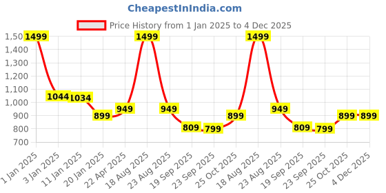 myntra.com HOKIPO Grey Printed Polyester Stretchable 1-Seater Sofa Cover hokipo Price History Graph from 1 Jan 2025 to 4 Dec 2025