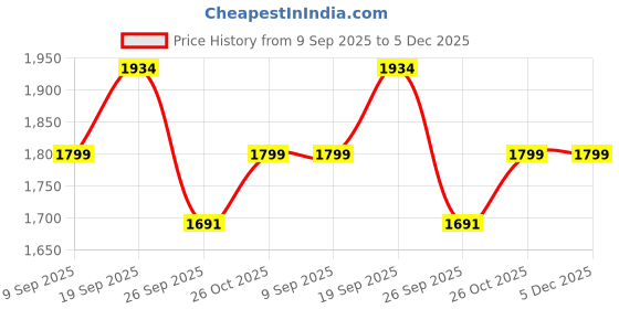 myntra.com HOKIPO Grey Printed Sofa Cover With Arms hokipo Price History Graph from 9 Sep 2025 to 5 Dec 2025