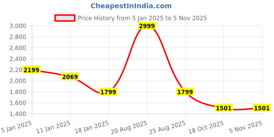 myntra.com HOKIPO Grey Printed Stretchable 4-Seater Sofa Cover hokipo Price History Graph from 5 Jan 2025 to 4 Nov 2025