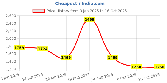 myntra.com HOKIPO Grey Printed Stretchable Universal 3 Seater Sofa Covers hokipo Price History Graph from 3 Jan 2025 to 16 Oct 2025