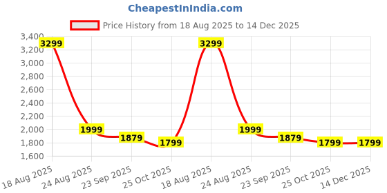 myntra.com HOKIPO Grey Quilted 280 GSM 3 Seater Sofa Cover With Arms hokipo Price History Graph from 18 Aug 2025 to 14 Dec 2025