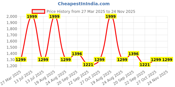 myntra.com HOKIPO Grey Self Design 2 Seater Sofa Cover With Arms hokipo Price History Graph from 27 Mar 2025 to 23 Nov 2025