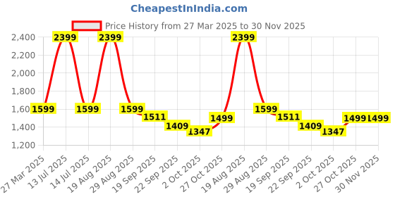myntra.com HOKIPO Grey Self Design 3 Seater Sofa Cover With Arms hokipo Price History Graph from 27 Mar 2025 to 30 Nov 2025