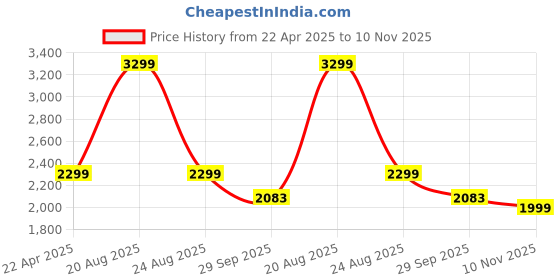 myntra.com HOKIPO Grey Self Design 3 Seater Waterproof Sofa Cover With Arms hokipo Price History Graph from 22 Apr 2025 to 10 Nov 2025