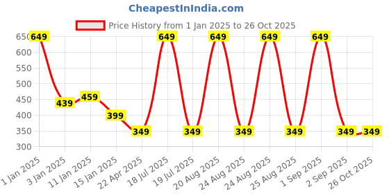 myntra.com HOKIPO Grey Self Design Jacquard Stretchable Chair Cover hokipo Price History Graph from 1 Jan 2025 to 26 Oct 2025