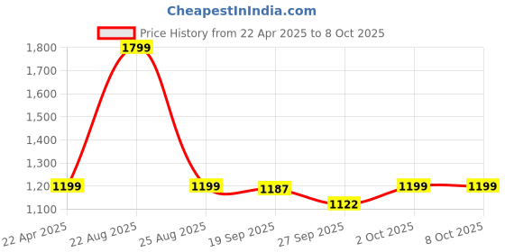 myntra.com HOKIPO Grey Self Design Multi-Utility Organisers With Lid hokipo Price History Graph from 22 Apr 2025 to 8 Oct 2025