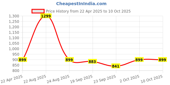 myntra.com HOKIPO Grey Self Design Multi-Utility Organisers With Lid hokipo Price History Graph from 22 Apr 2025 to 10 Oct 2025
