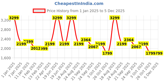 myntra.com HOKIPO Grey Self Design Recliner Sofa Cover hokipo Price History Graph from 1 Jan 2025 to 5 Dec 2025