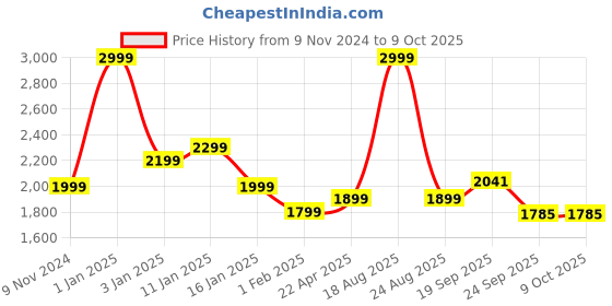myntra.com HOKIPO Grey Self Design Recliner Sofa Cover With Arms hokipo Price History Graph from 9 Nov 2024 to 9 Oct 2025