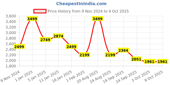 myntra.com HOKIPO Grey Self Design Recliner Sofa Cover With Arms hokipo Price History Graph from 9 Nov 2024 to 9 Oct 2025